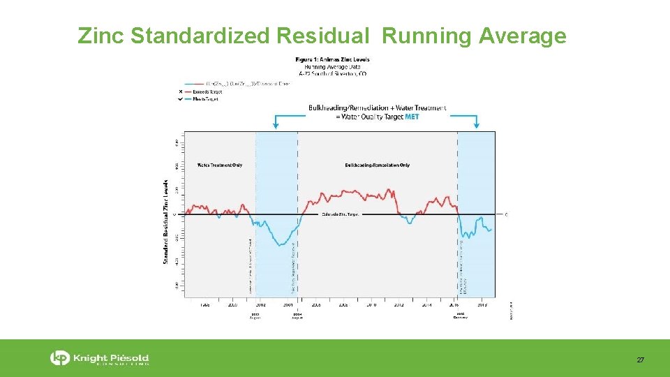 Zinc Standardized Residual Running Average 27 