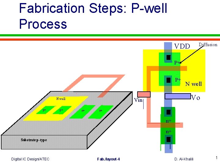 Fabrication Steps: P-well Process Diffusion VDD P+ P+ p+ p+ Vo Vin N well