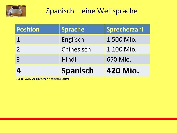 Spanisch – eine Weltsprache Position 1 2 3 Sprache Englisch Chinesisch Hindi Sprecherzahl 1.