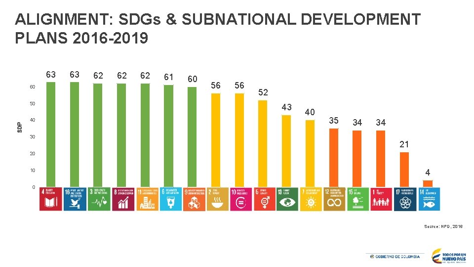 ALIGNMENT: SDGs & SUBNATIONAL DEVELOPMENT PLANS 2016 -2019 63 60 SDP 50 40 30