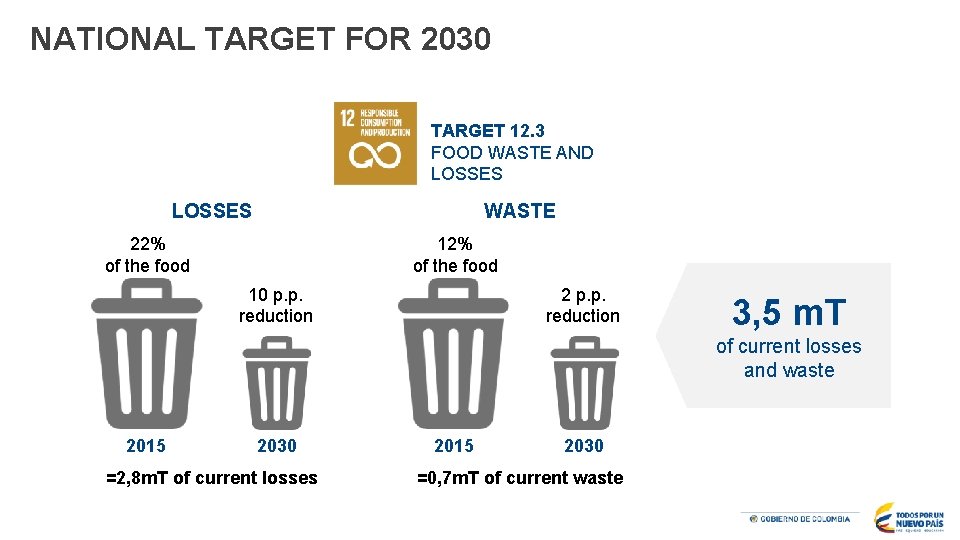 NATIONAL TARGET FOR 2030 TARGET 12. 3 FOOD WASTE AND LOSSES WASTE 22% of