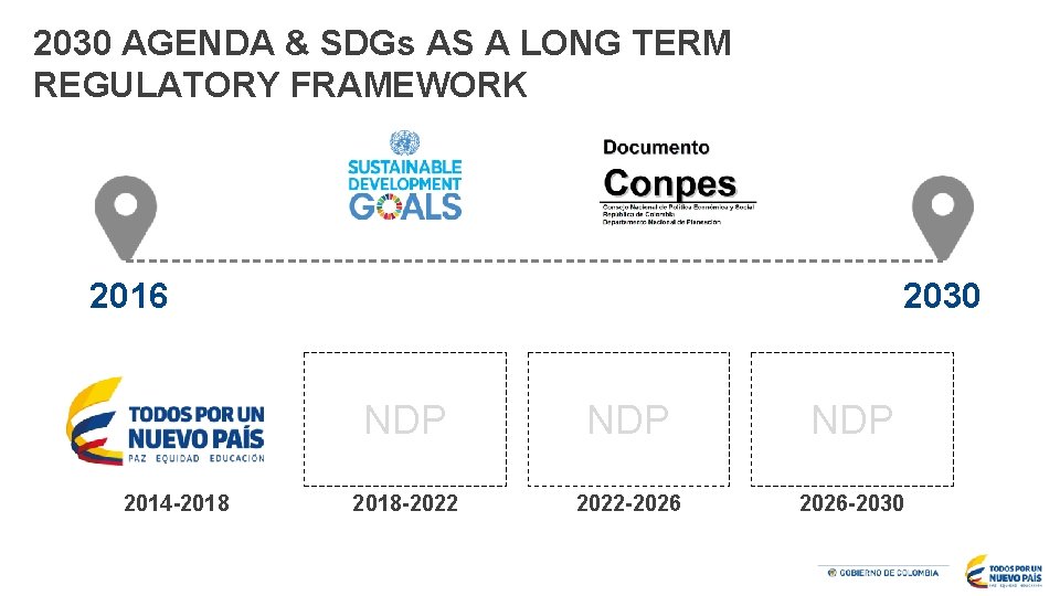 2030 AGENDA & SDGs AS A LONG TERM REGULATORY FRAMEWORK 2016 2014 -2018 2030
