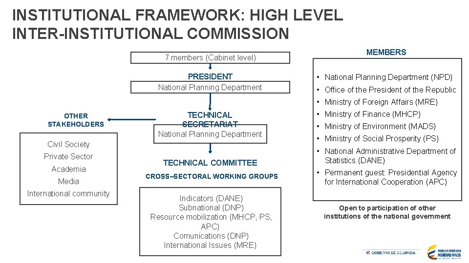 INSTITUTIONAL FRAMEWORK: HIGH LEVEL INTER-INSTITUTIONAL COMMISSION 7 members (Cabinet level) PRESIDENT National Planning Department