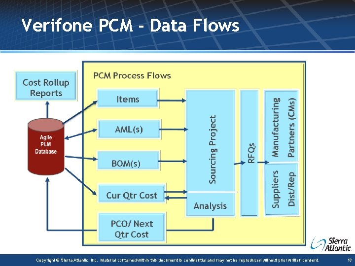 Verifone PCM - Data Flows Copyright © Sierra Atlantic, Inc. Material contained within this
