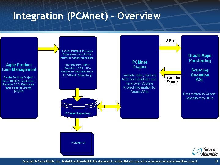 Integration (PCMnet) – Overview APIs Invoke PCMnet Process Extension from Action menu of Sourcing