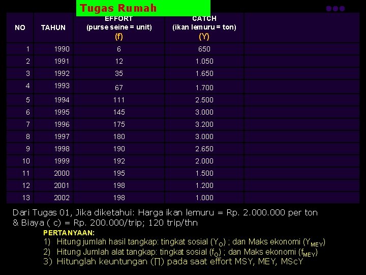 Tugas Rumah NO TAHUN EFFORT (purse seine = unit) CATCH (ikan lemuru = ton)