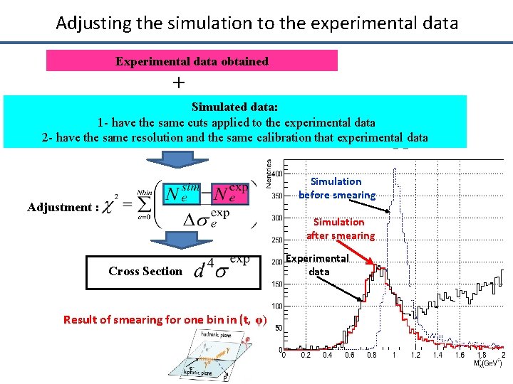 Adjusting the simulation to the experimental data Experimental data obtained + Simulated data: 1