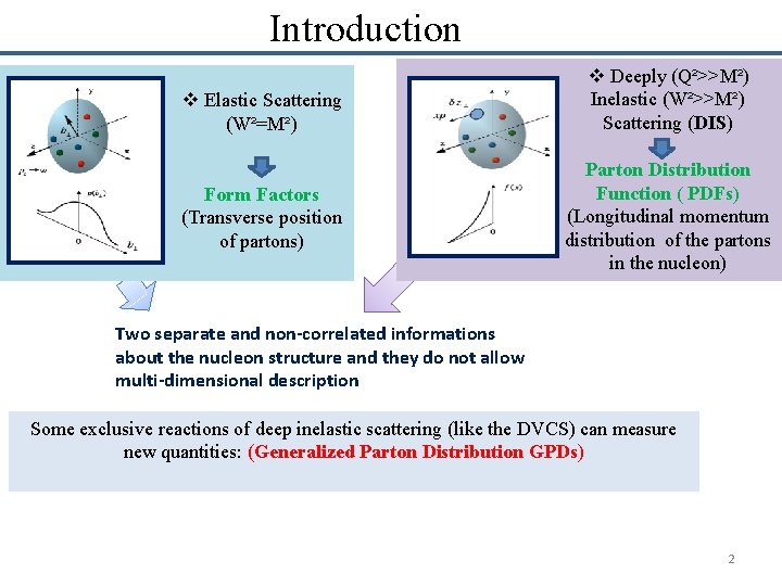 Introduction v Elastic Scattering (W²=M²) Form Factors (Transverse position of partons) v Deeply (Q²>>M²)