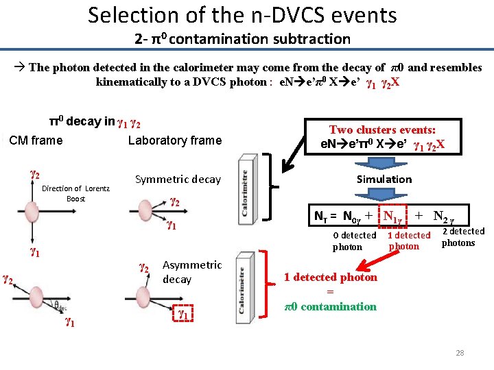 Selection of the n-DVCS events 2 - π0 contamination subtraction The photon detected in
