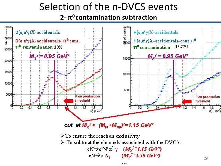 Selection of the n-DVCS events 2 - π0 contamination subtraction D(e, e’γ)X-accidentals H(e, e’γ)X-accidentals