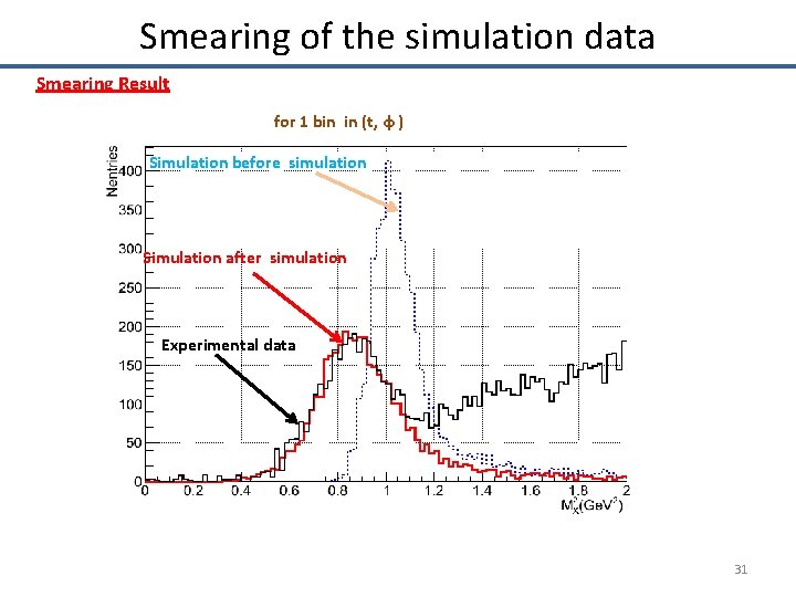 Smearing of the simulation data Smearing Result for 1 bin in (t, φ )