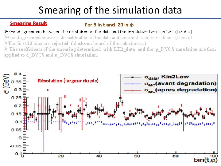 Smearing of the simulation data Smearing Result For 5 in t and 20 in