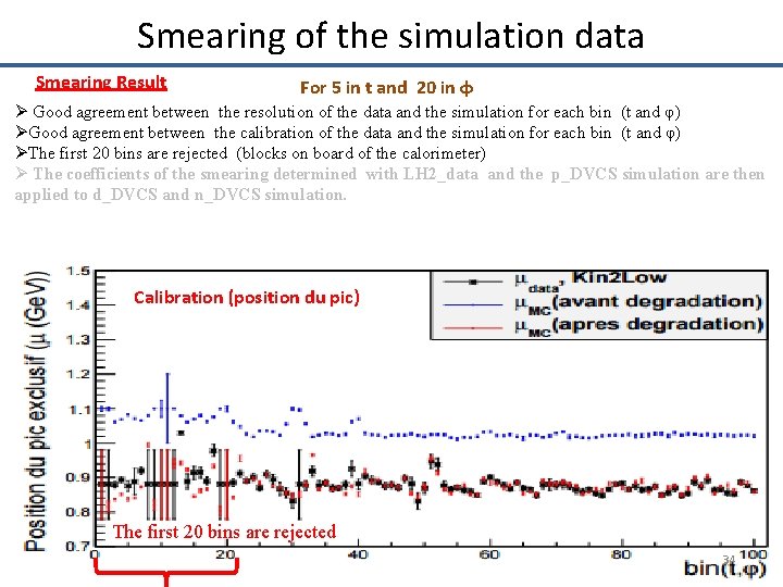 Smearing of the simulation data Smearing Result For 5 in t and 20 in