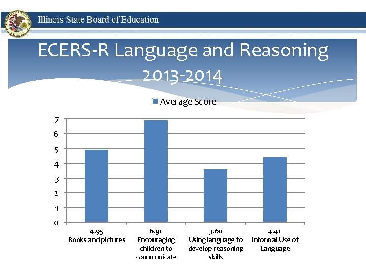 ECERS-R Language and Reasoning 2013 -2014 Average Score 7 6 5 4 3 2