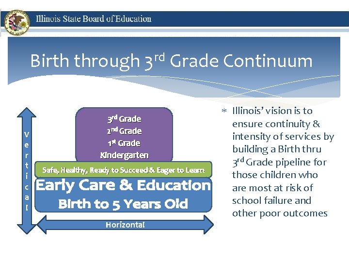 Birth through 3 rd Grade Continuum 3 rd Grade V e r t i