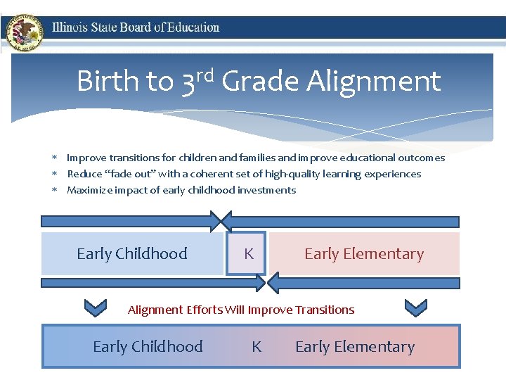 Birth to 3 rd Grade Alignment Improve transitions for children and families and improve