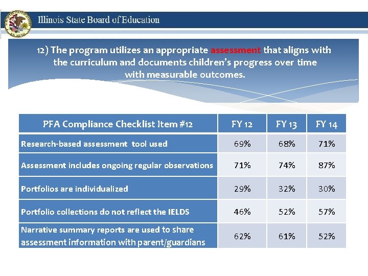 12) The program utilizes an appropriate assessment that aligns with the curriculum and documents