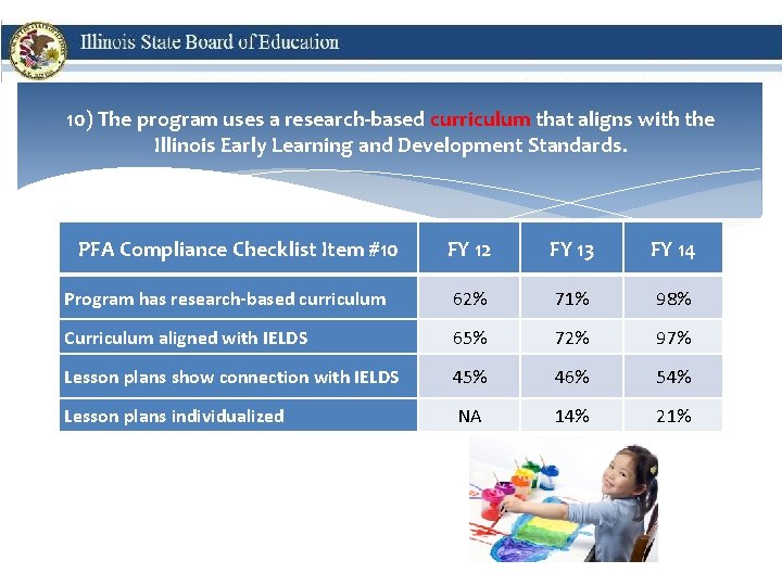 10) The program uses a research-based curriculum that aligns with the Illinois Early Learning