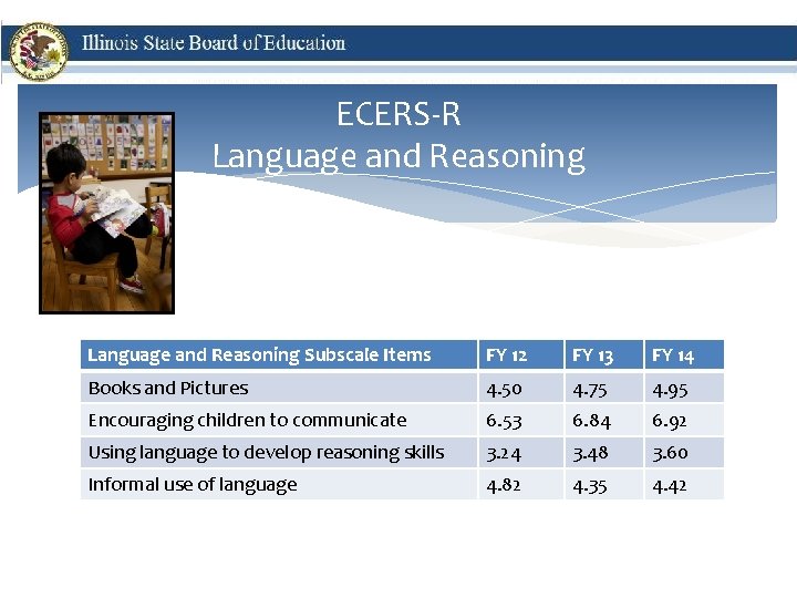 ECERS-R Language and Reasoning Subscale Items FY 12 FY 13 FY 14 Books and