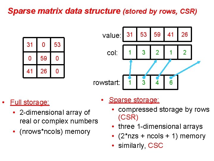 Sparse matrix data structure (stored by rows, CSR) value: 31 53 59 41 26