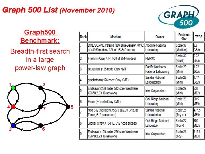 Graph 500 List (November 2010) Graph 500 Benchmark: Breadth-first search in a large power-law