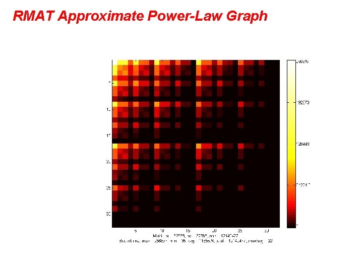 RMAT Approximate Power-Law Graph 