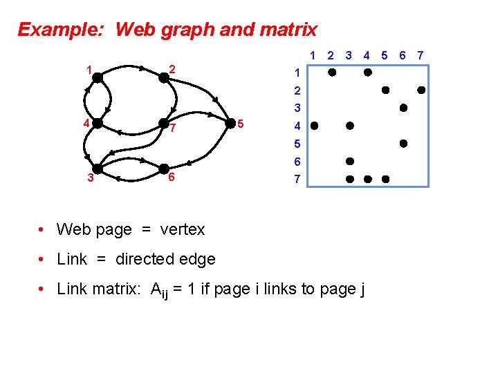 Example: Web graph and matrix 1 1 2 2 3 4 1 2 3