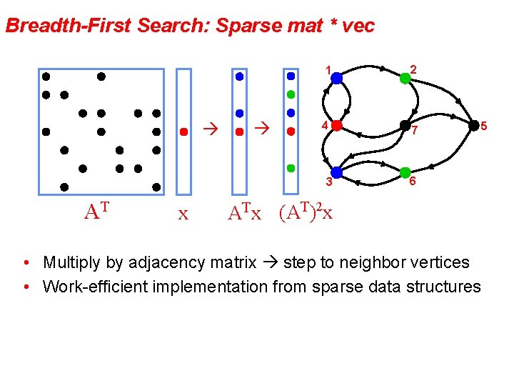 Breadth-First Search: Sparse mat * vec 1 2 4 7 3 AT x 6