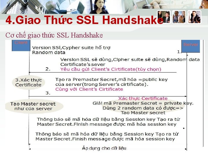 4. Giao Thức SSL Handshake Cơ chế giao thức SSL Handshake www. trungtamtinhoc. edu.