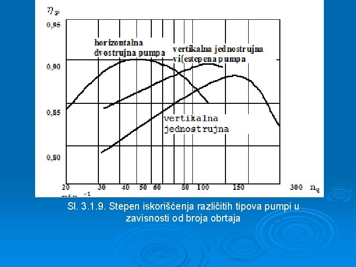 Sl. 3. 1. 9. Stepen iskorišćenja različitih tipova pumpi u zavisnosti od broja obrtaja