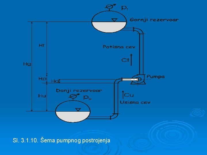 Sl. 3. 1. 10. Šema pumpnog postrojenja 