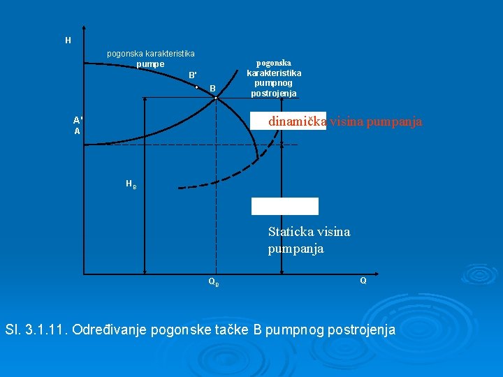 H pogonska karakteristika pumpe B' B pogonska karakteristika pumpnog postrojenja dinamička visina pumpanja A'