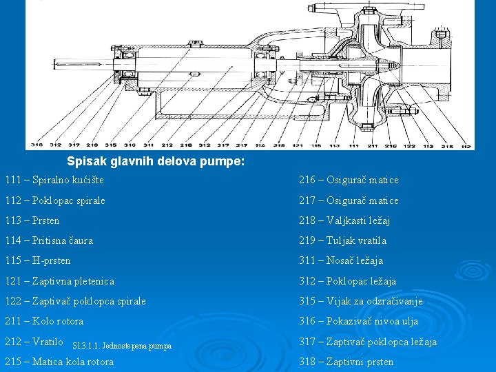 Spisak glavnih delova pumpe: 111 – Spiralno kućište 216 – Osigurač matice 112 –