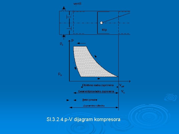 Sl. 3. 2. 4. p-V dijagram kompresora 