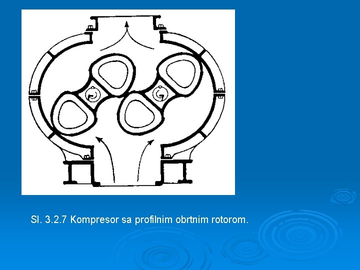 Sl. 3. 2. 7 Kompresor sa profilnim obrtnim rotorom. 