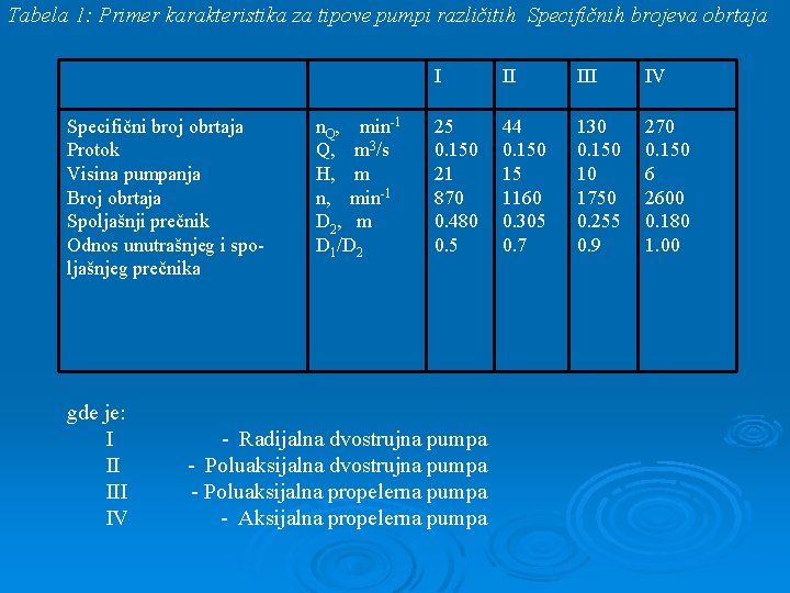 Tabela 1: Primer karakteristika za tipove pumpi različitih Specifičnih brojeva obrtaja Specifični broj obrtaja