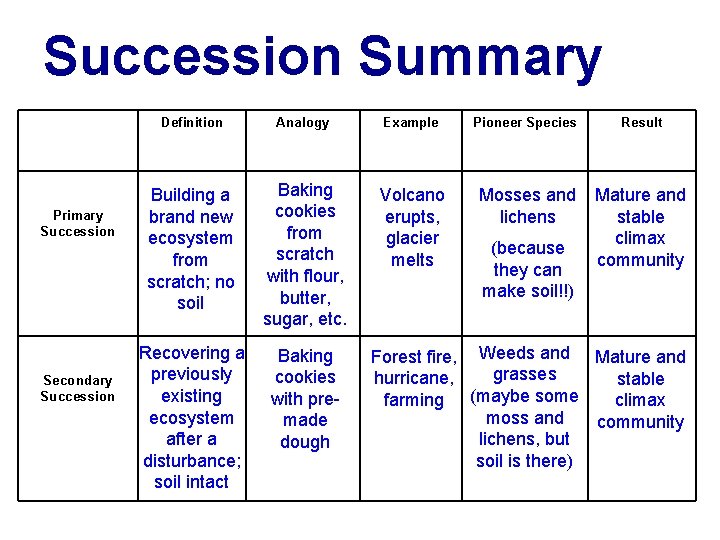 Succession Summary Primary Succession Secondary Succession Definition Analogy Example Pioneer Species Result Building a