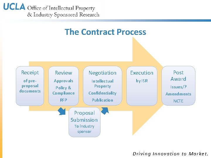 The Contract Process Receipt Review Negotiation Execution of preproposal documents Approvals Policy & Compliance The Contract Process Receipt Review Negotiation Execution of preproposal documents Approvals Policy & Compliance