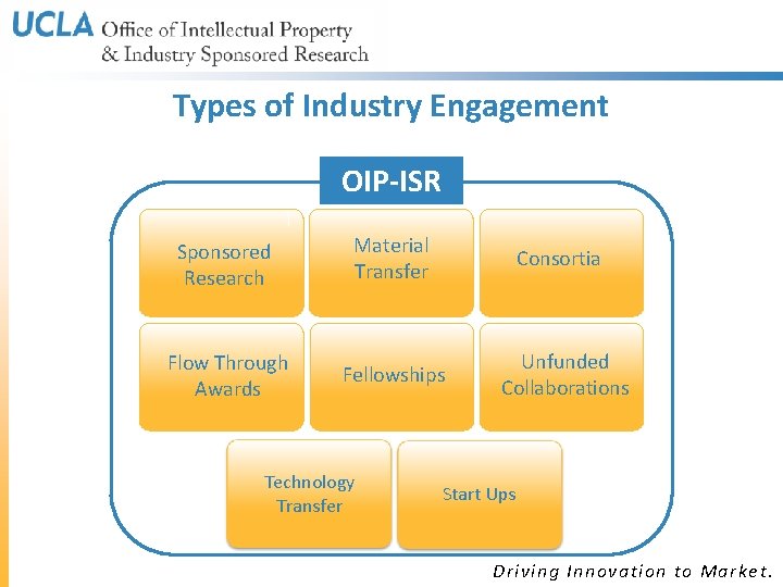 Types of Industry Engagement OIP-ISR Sponsored Research Material Transfer Consortia Flow Through Awards Fellowships Types of Industry Engagement OIP-ISR Sponsored Research Material Transfer Consortia Flow Through Awards Fellowships