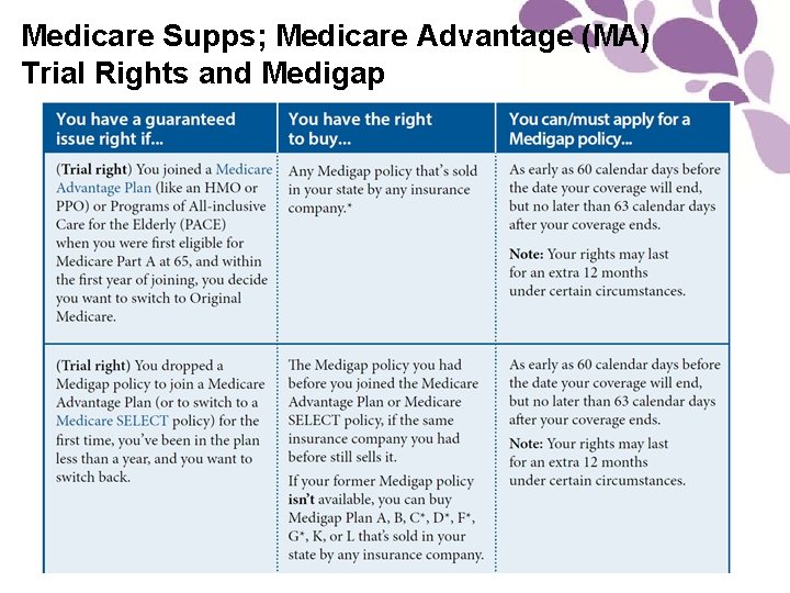 Medicare Supps; Medicare Advantage (MA) Trial Rights and Medigap 