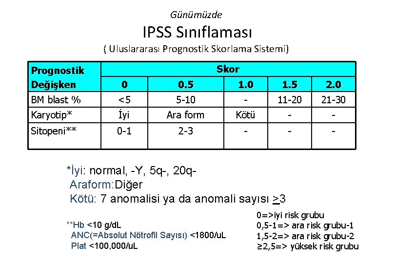 Günümüzde IPSS Sınıflaması ( Uluslararası Prognostik Skorlama Sistemi) Skor Prognostik Değişken 0 0. 5