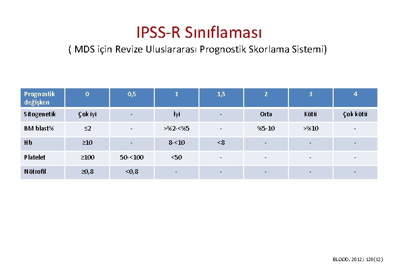 IPSS-R Sınıflaması ( MDS için Revize Uluslararası Prognostik Skorlama Sistemi) Prognostik değişken 0 0,