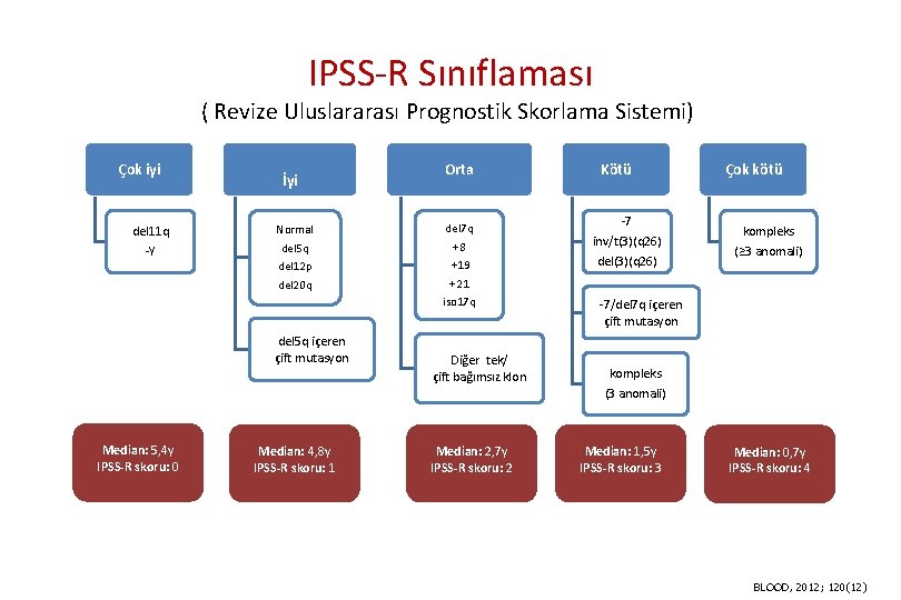 IPSS-R Sınıflaması ( Revize Uluslararası Prognostik Skorlama Sistemi) Çok iyi del 11 q -Y