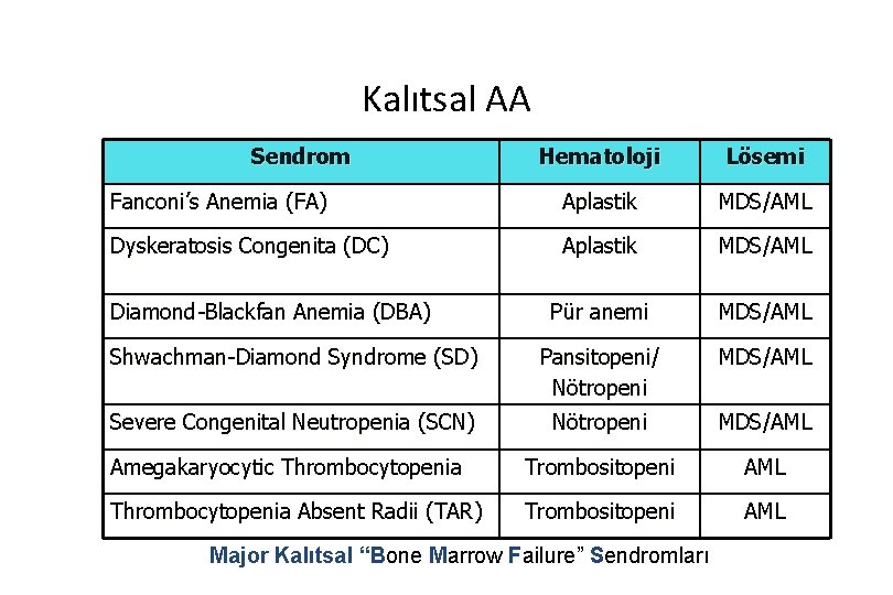 Kalıtsal AA Sendrom Hematoloji Lösemi Fanconi’s Anemia (FA) Aplastik MDS/AML Dyskeratosis Congenita (DC) Aplastik