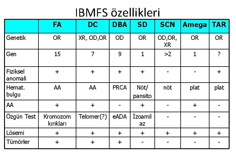 IBMFS özellikleri FA DC DBA SD SCN Genetik OR XR, OD, OR, XR OR