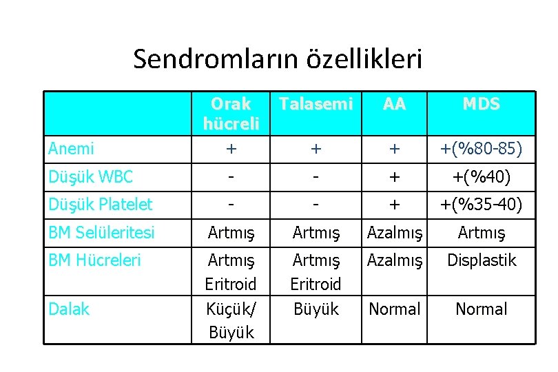 Sendromların özellikleri Orak hücreli + Talasemi AA MDS + + +(%80 -85) Düşük WBC