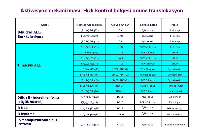 Aktivasyon mekanizması: Hızlı kontrol bölgesi önüne translokasyon Hastalık Kromozomal değişiklik Aktive olan gen Taşındığı