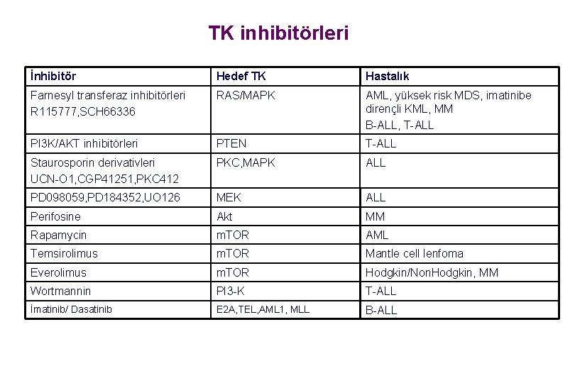 TK inhibitörleri İnhibitör Hedef TK Hastalık Farnesyl transferaz inhibitörleri R 115777, SCH 66336 RAS/MAPK