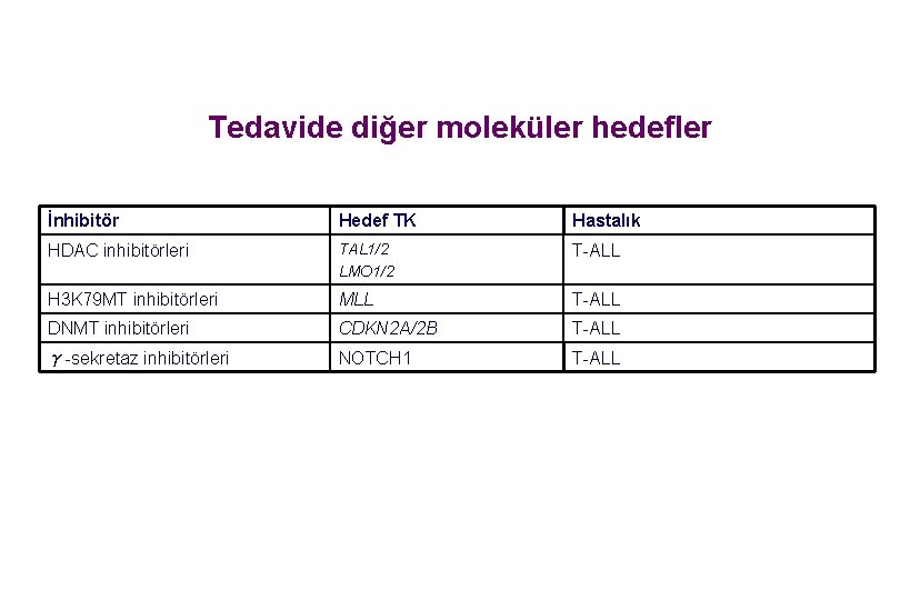 Tedavide diğer moleküler hedefler İnhibitör Hedef TK Hastalık HDAC inhibitörleri TAL 1/2 LMO 1/2