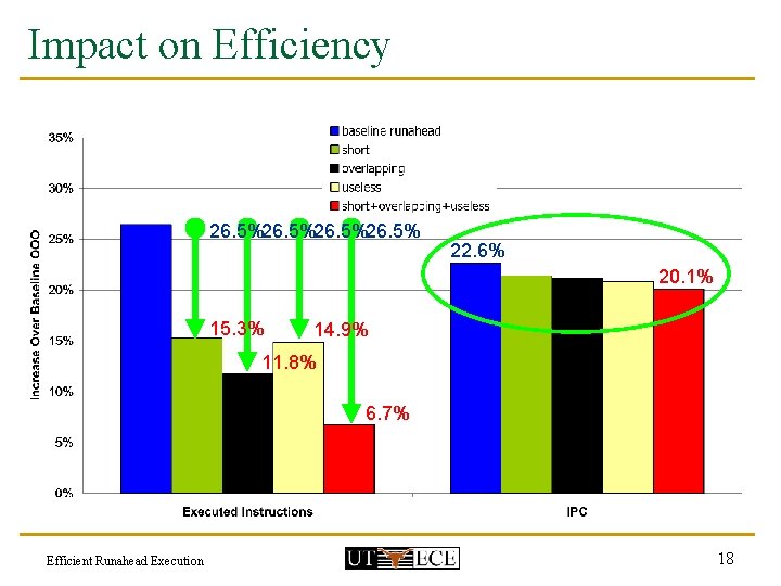 Impact on Efficiency 26. 5%26. 5% 22. 6% 20. 1% 15. 3% 14. 9%